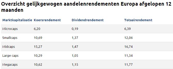 Aandelenrendementeneuropa