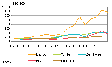 economische ontwikkeling