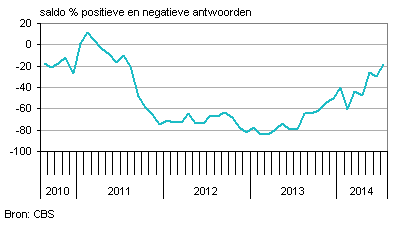 werkloosheid nederland