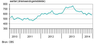 faillisementen nederland