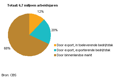 nederlandse arbeid