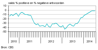 consumentenvertrouwen