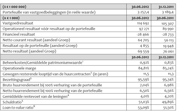 Cofinimmo resultaten H1 2012, resultatenrekening Cofinimmo