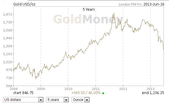 goudprijs, grafiek goudprijs