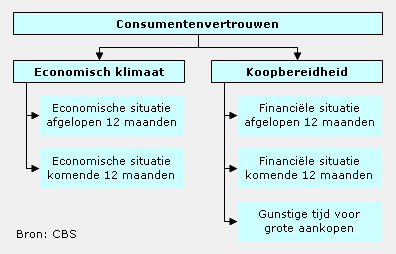 schema consumentenvertrouwen