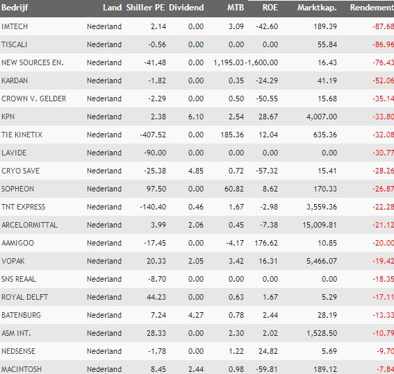 nederlands slechtste aandelen 2013
