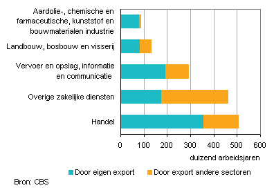 werkgelegenheid nederland