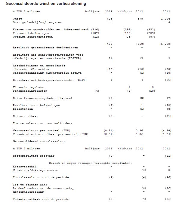 Ballast Nedam resultaten