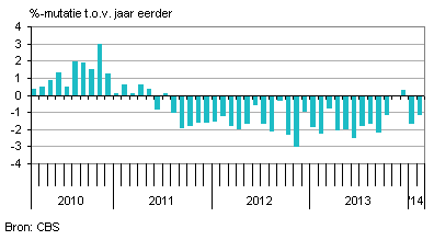 consumptie nederland