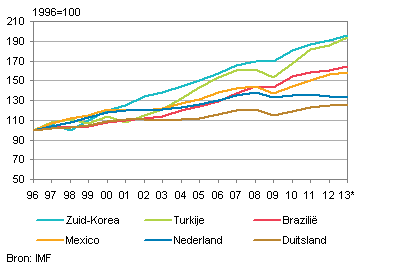 economie