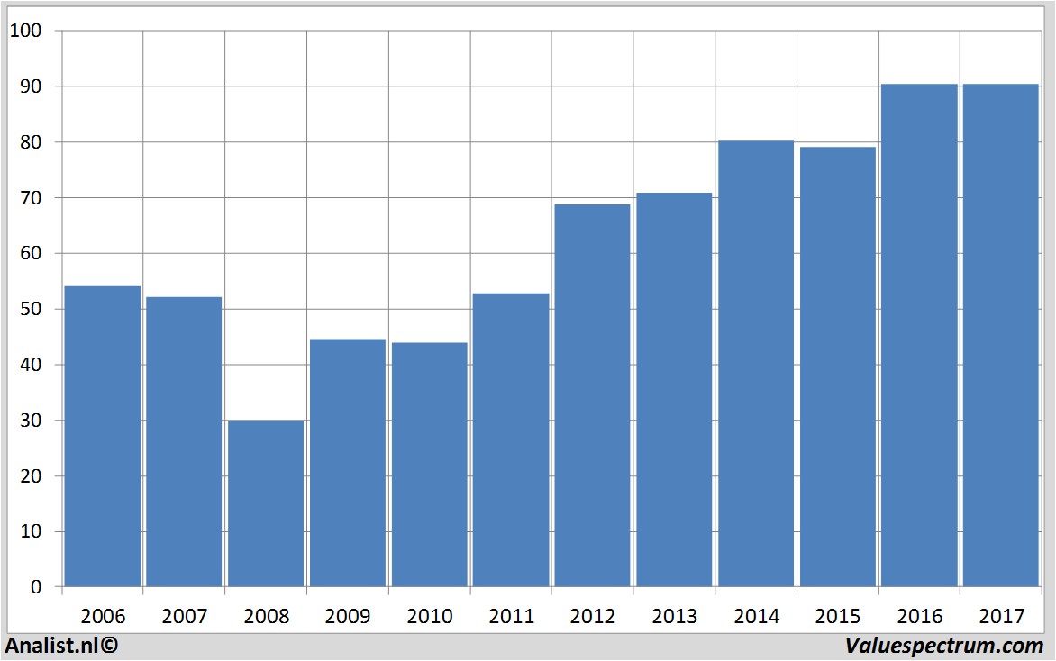 financiele analyse beiersdorf