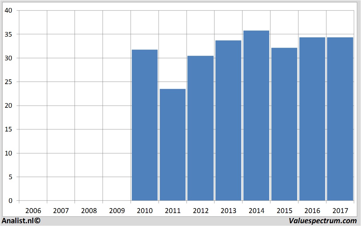 fundmantele data generalmotors