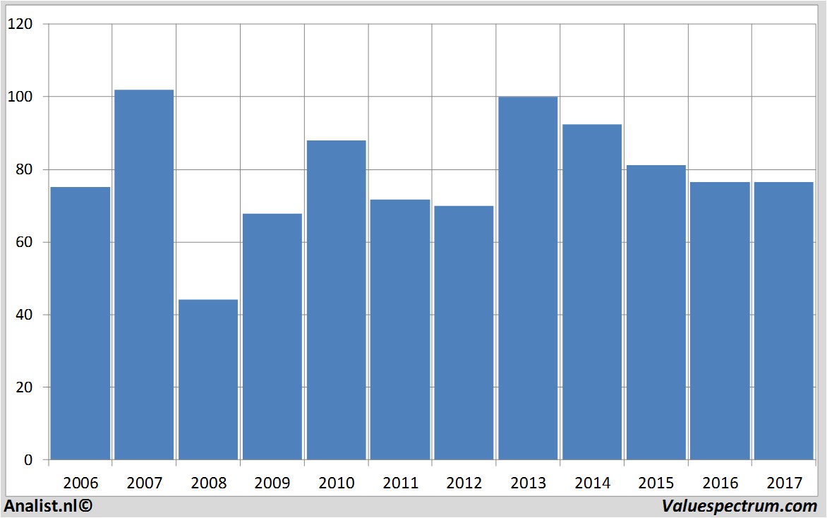 financiele analyse schlumberger