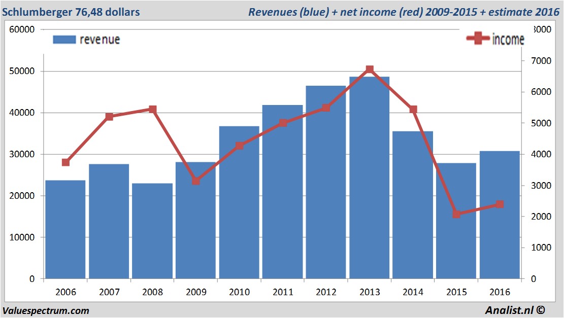 financiele analyse