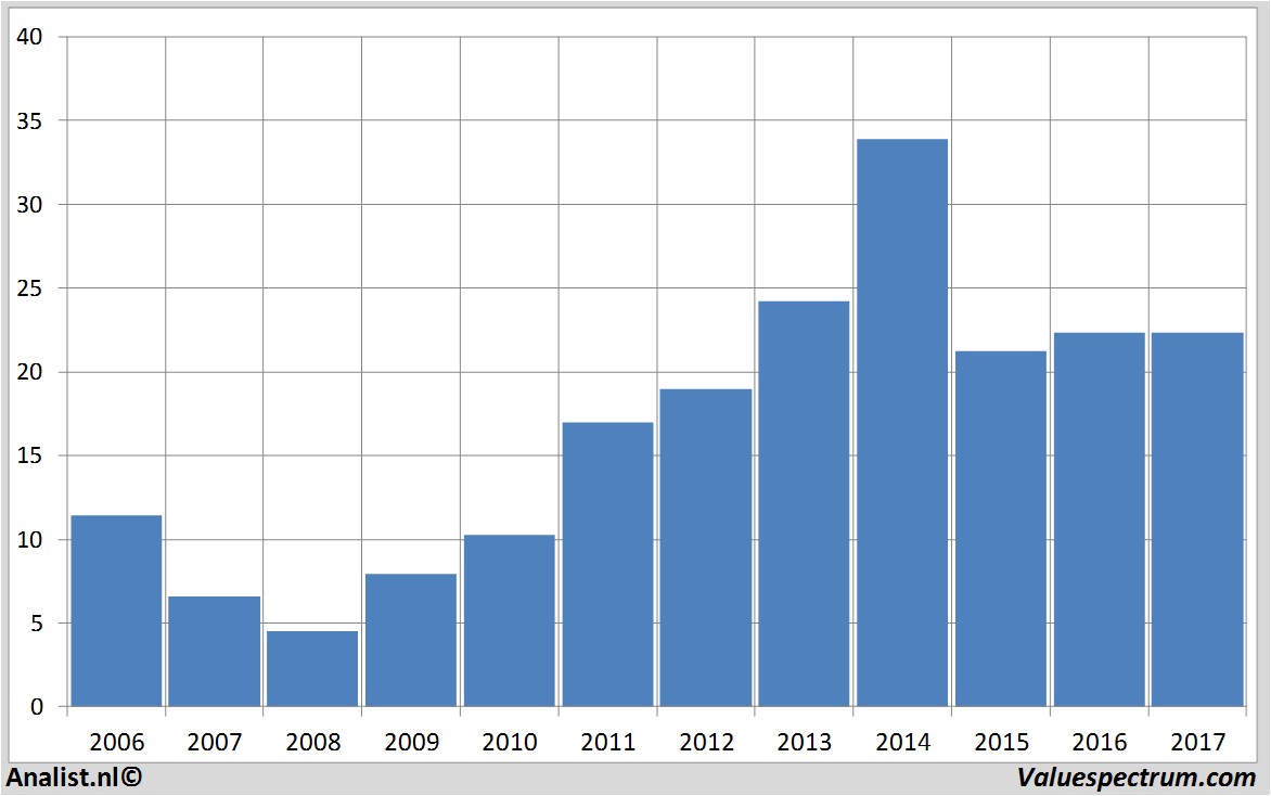 aandelenanalyses zodiacaerospace