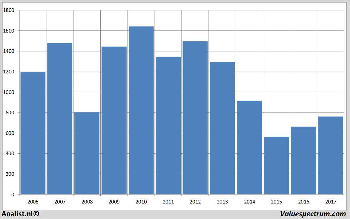 financiele analyse standardchartered