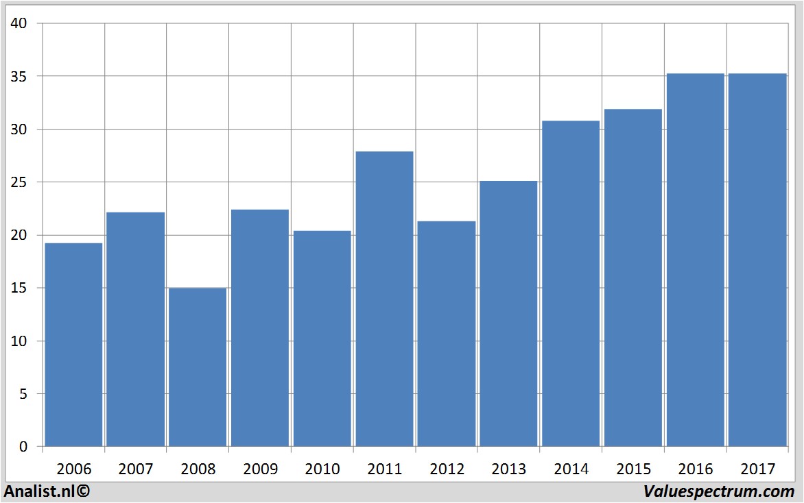 financiele analyse intel