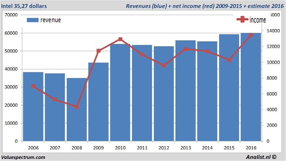 financiele analyse