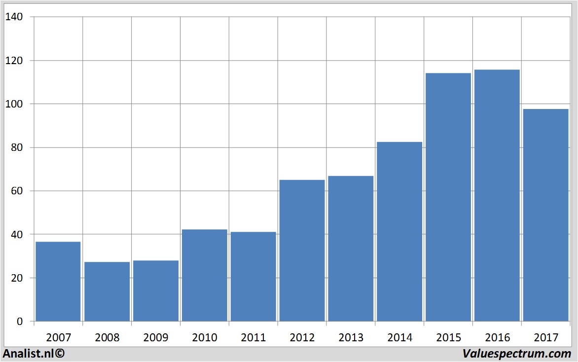 koersdata abinbev