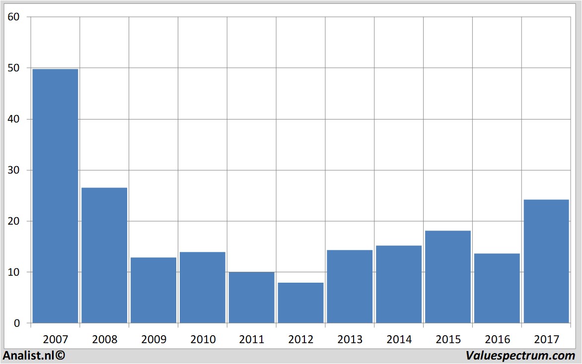 aandelenanalyses bankofamerica