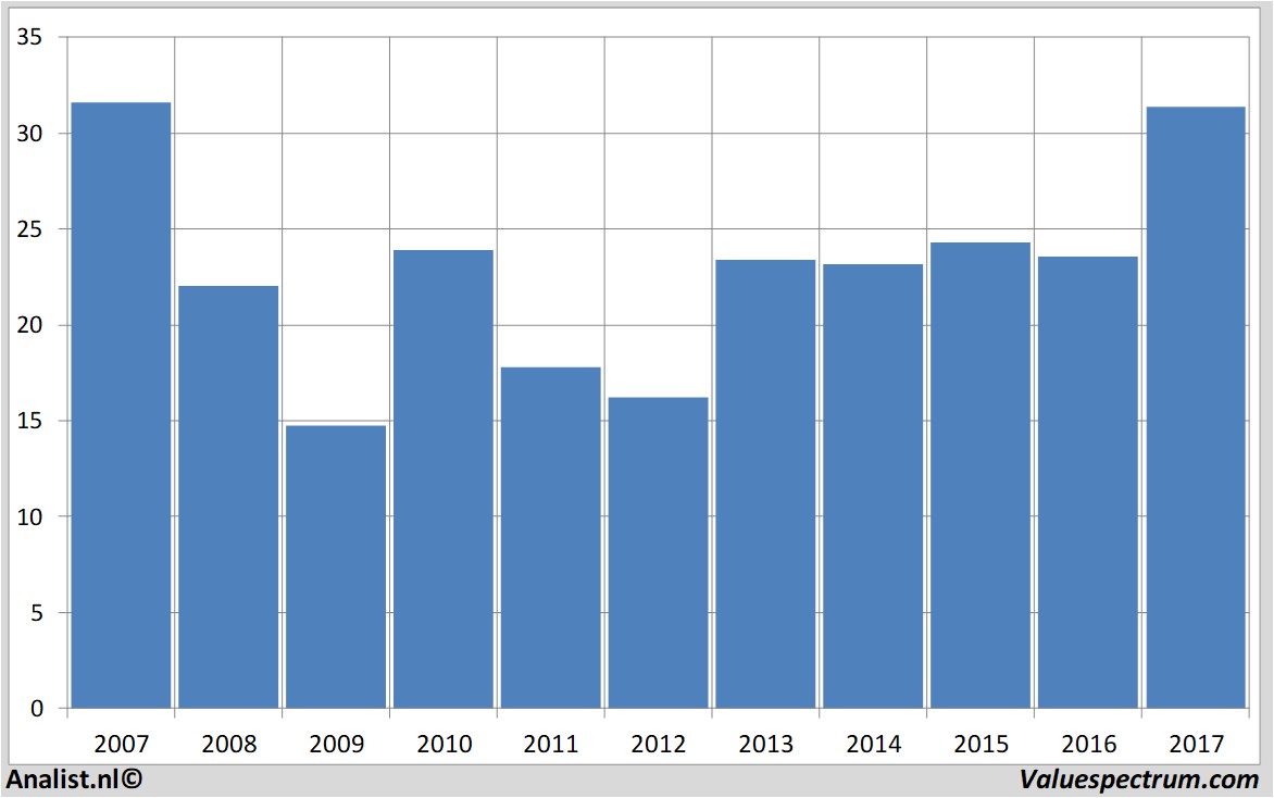 financiele analyse philips