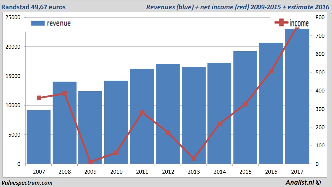 financiele analyse