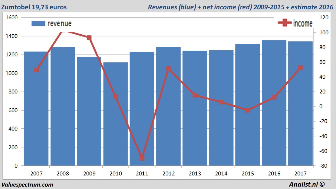 financiele analyse