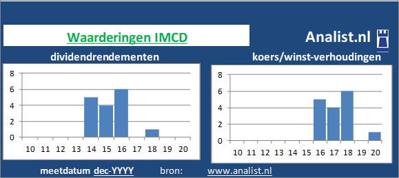 dividenden/><BR><p>Het bedrijf keerde de voorbije vijf jaar dividenden uit. Gemiddeld leverde het aandeel IMCD over de afgelopen 5 jaar een dividendrendement van 0,2 procent per jaar op. IMCD verhoogde de afgelopen 5 jaar ieder jaar haar dividend. Op basis van haar verhoogde dividenden kan IMCD als het ware gezien worden als een dividendaristocraat. </p>Het chemiebedrijf noteerde in de zomer van 2020 met een koers/winst-verhouding van 148. De markt waardeerde 1 aandeel dus op 148 keer de winst per aandeel van 2019. </p><p class=