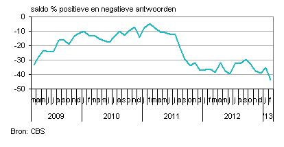 consumentenvertrouwen Nederland