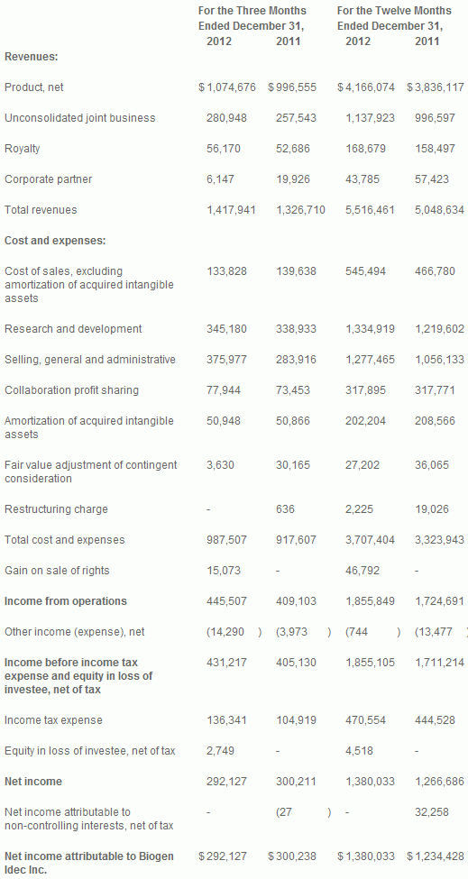 <a href='/aandeel/382-biogen'> Biogen </a> resultaten, resultatenrekening <a href='/aandeel/382-biogen'> Biogen </a>