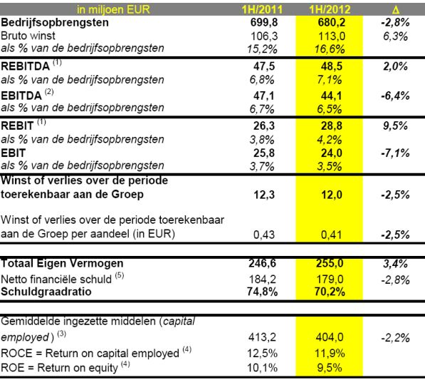 Recticel resultaten, resultaten van Recticel 2012