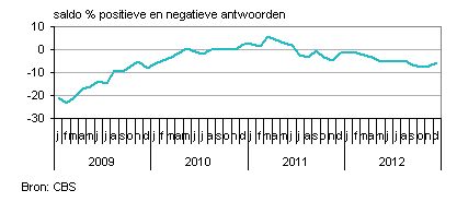 <a href='/aandeel/1676-cbs-corp'> CBS Corp.  </a> ondernemers, ondernemersvertrouwen