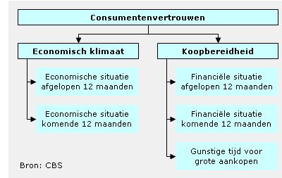 consumentenvertrouwen Nederland