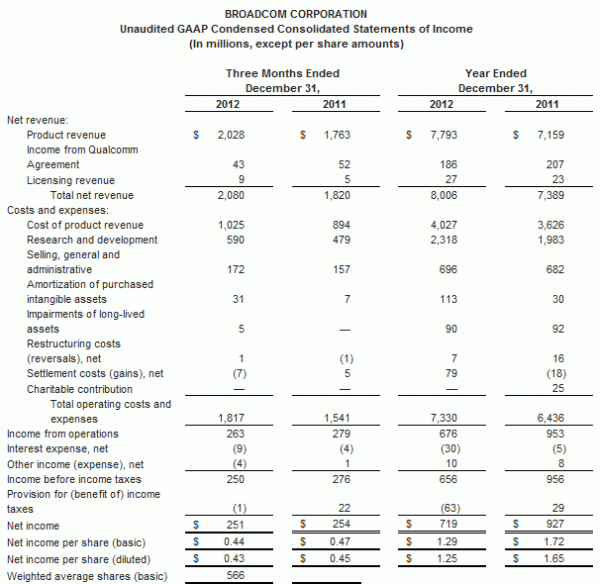 <a href='/aandeel/384-broadcom'> Broadcom </a> resultaten, resultaten van <a href='/aandeel/384-broadcom'> Broadcom </a> 2012