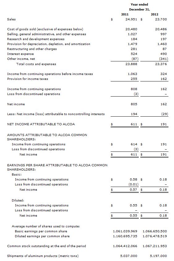 <a href='/aandeel/219-alcoa'> Alcoa </a> resultatenrekening 2012