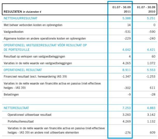 Intervest Retail resultaten