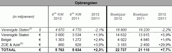 Resultaten <a href='/aandeel/46-delhaize'> Delhaize </a>