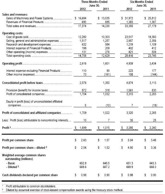 caterpillar resultaten, resultatenrekening CAT, resultatenrekening <a href='/aandeel/224-caterpillar'> Caterpillar </a>