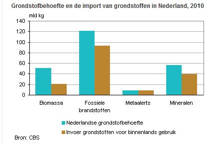 grondstoffen Nederland