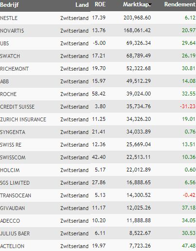zwitserse aandelen marktkapitalisaties