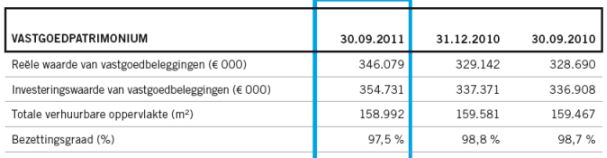 Intervest Retail resultaten