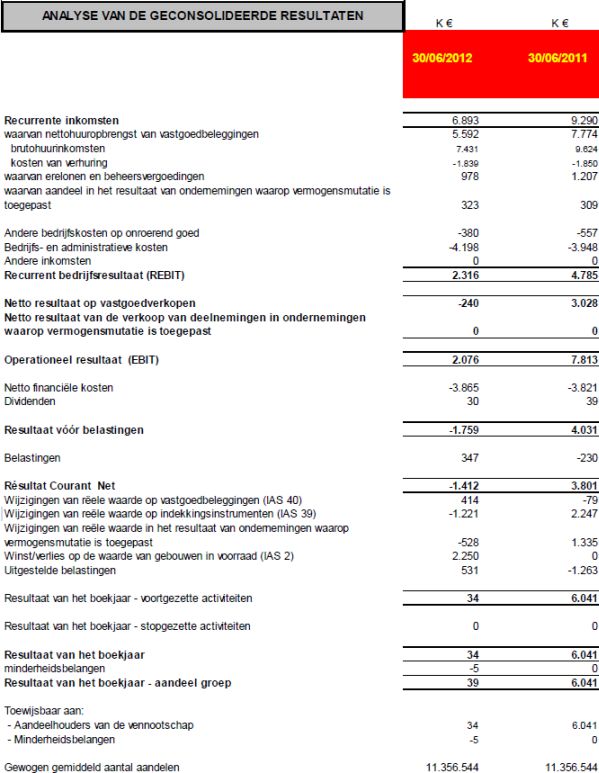  Banimmo, resultaten vastgoed bevak Banimmo 