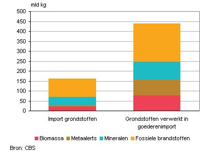 import grondstoffen Nederland