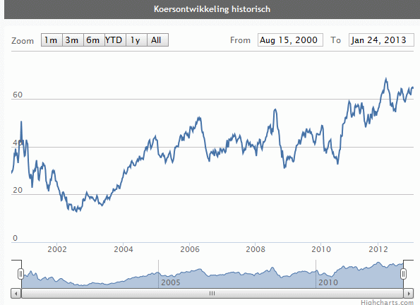 koers <a href='/aandeel/412-qualcomm'> Qualcomm </a>, grafiek <a href='/aandeel/412-qualcomm'> Qualcomm </a>