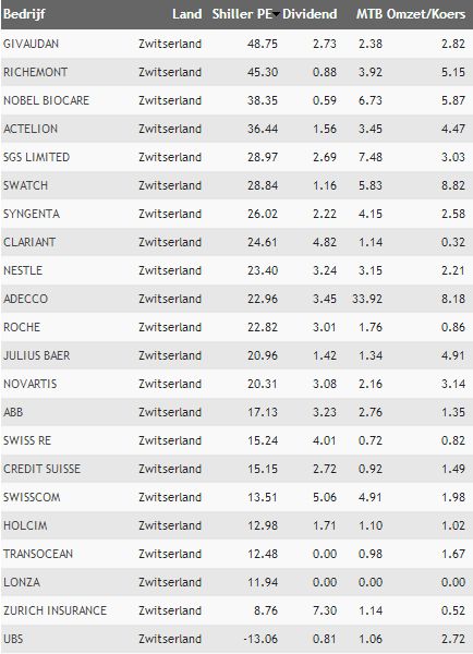 Zwitserse aandelen Shiller PE, koerswinstverhoudingen