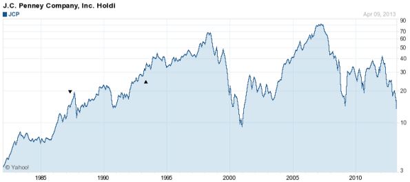 koers JC Penney, grafiek JC Penney