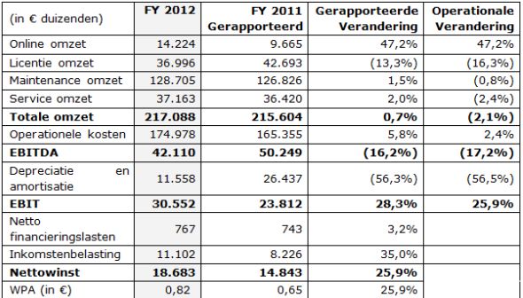 resultaten Exact over 2012