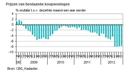 huizenprijzen Nederland