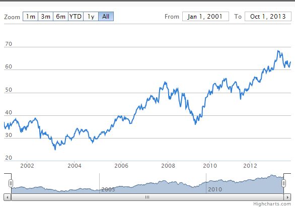 koers nestle, grafiek nestle
