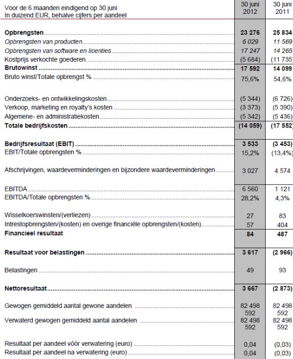 resultaten Option 2012